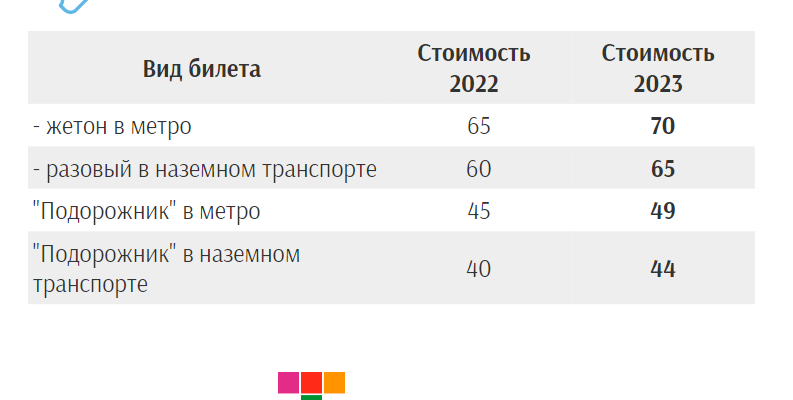 Городской транспорт спб по подорожнику · сведения за 2023 год